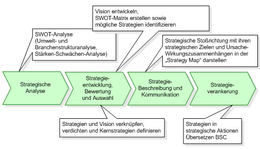 Strategieprozess