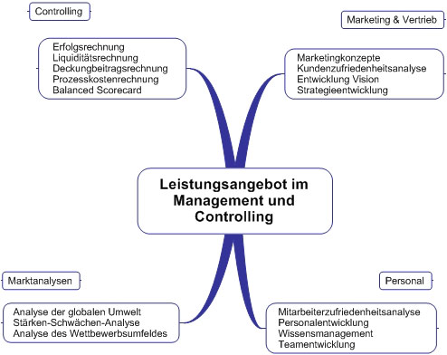 Consulting Köln